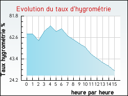 Evolution du taux d'hygrom�trie de la ville Chemin-d'Aisey